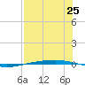Port Ingleside tide chart for Friday, July 25, 2025