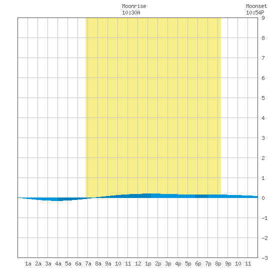 Port Ingleside tide chart for Monday, July 28, 2025
