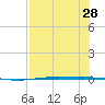 Port Ingleside tide chart for Monday, July 28, 2025