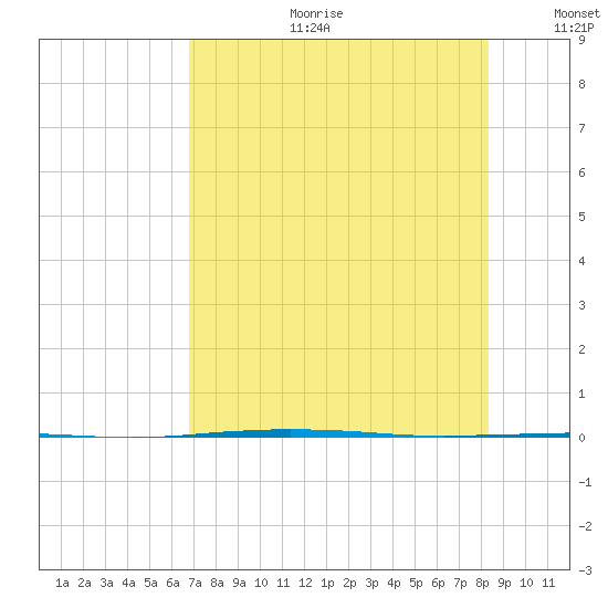 Port Ingleside tide chart for Tuesday, July 29, 2025