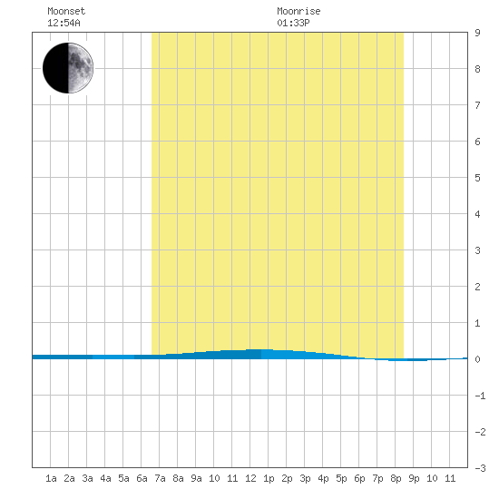 Port Ingleside tide chart for Wednesday, July 2, 2025