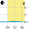 Port Ingleside tide chart for Wednesday, July 2, 2025