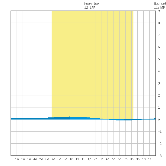 Port Ingleside tide chart for Wednesday, July 30, 2025