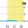 Port Ingleside tide chart for Wednesday, July 30, 2025
