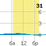 Port Ingleside tide chart for Thursday, July 31, 2025
