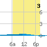 Port Ingleside tide chart for Thursday, July 3, 2025