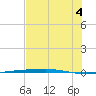 Port Ingleside tide chart for Friday, July 4, 2025