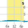 Port Ingleside tide chart for Saturday, July 5, 2025