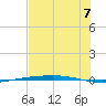 Port Ingleside tide chart for Monday, July 7, 2025