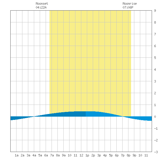 Port Ingleside tide chart for Tuesday, July 8, 2025