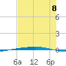 Port Ingleside tide chart for Tuesday, July 8, 2025