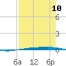 Port Ingleside tide chart for Sunday, August 10, 2025