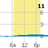 Port Ingleside tide chart for Monday, August 11, 2025