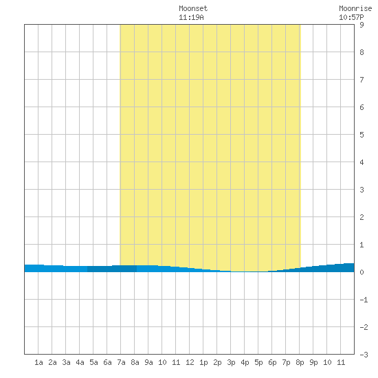 Port Ingleside tide chart for Wednesday, August 13, 2025