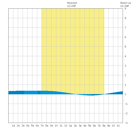 Port Ingleside tide chart for Thursday, August 14, 2025