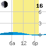 Port Ingleside tide chart for Saturday, August 16, 2025