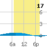Port Ingleside tide chart for Sunday, August 17, 2025