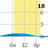 Port Ingleside tide chart for Monday, August 18, 2025