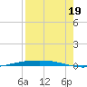 Port Ingleside tide chart for Tuesday, August 19, 2025