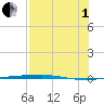 Port Ingleside tide chart for Friday, August 1, 2025