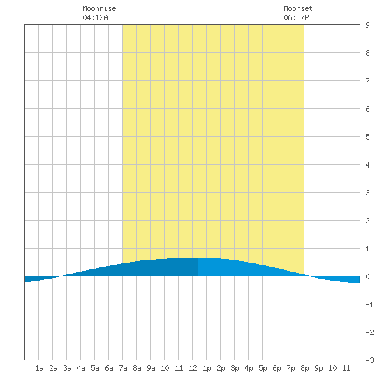 Port Ingleside tide chart for Wednesday, August 20, 2025