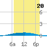 Port Ingleside tide chart for Wednesday, August 20, 2025