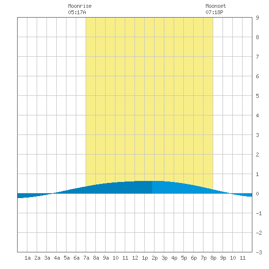 Port Ingleside tide chart for Thursday, August 21, 2025