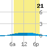 Port Ingleside tide chart for Thursday, August 21, 2025