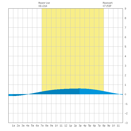 Port Ingleside tide chart for Friday, August 22, 2025