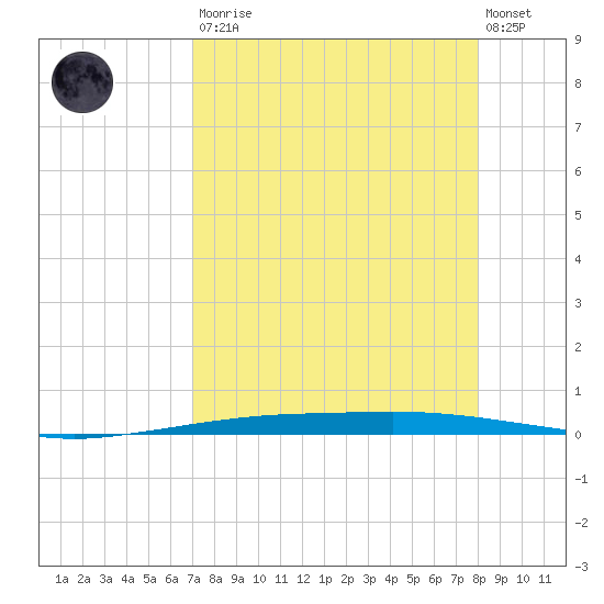 Port Ingleside tide chart for Saturday, August 23, 2025