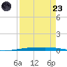 Port Ingleside tide chart for Saturday, August 23, 2025