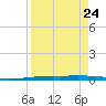 Port Ingleside tide chart for Sunday, August 24, 2025