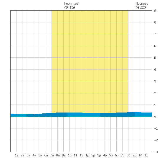Port Ingleside tide chart for Monday, August 25, 2025