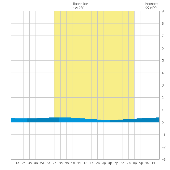 Port Ingleside tide chart for Tuesday, August 26, 2025
