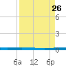 Port Ingleside tide chart for Tuesday, August 26, 2025
