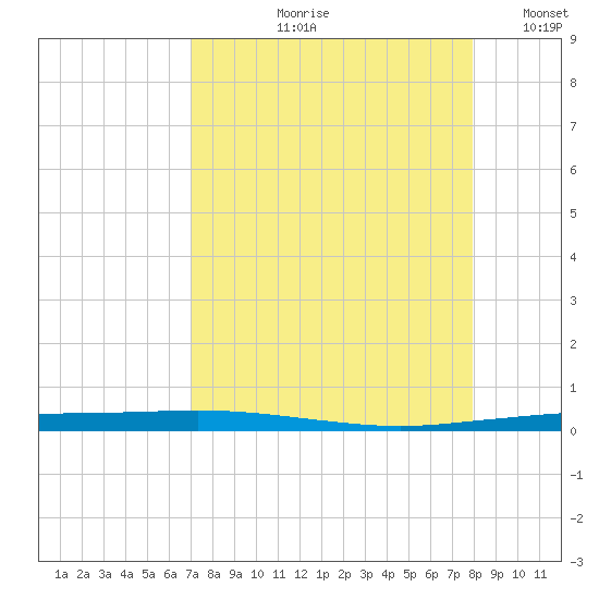 Port Ingleside tide chart for Wednesday, August 27, 2025