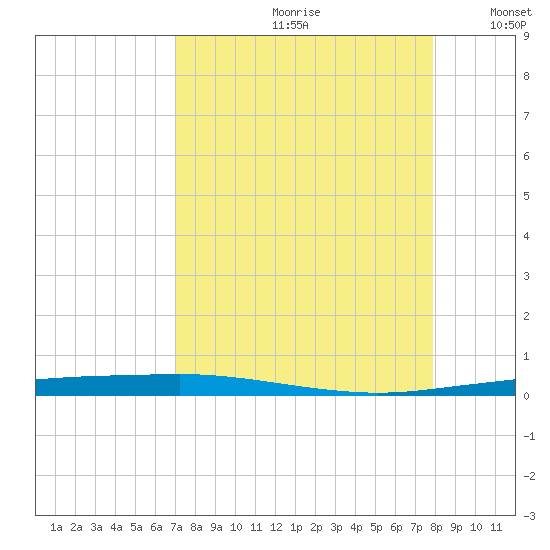 Port Ingleside tide chart for Thursday, August 28, 2025