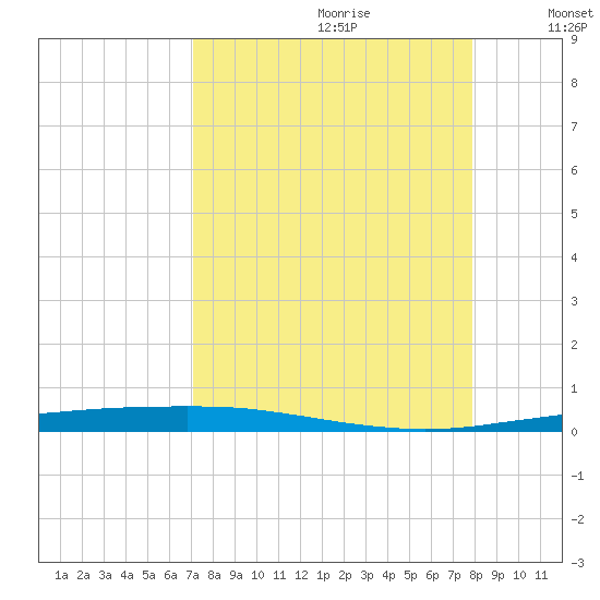 Port Ingleside tide chart for Friday, August 29, 2025