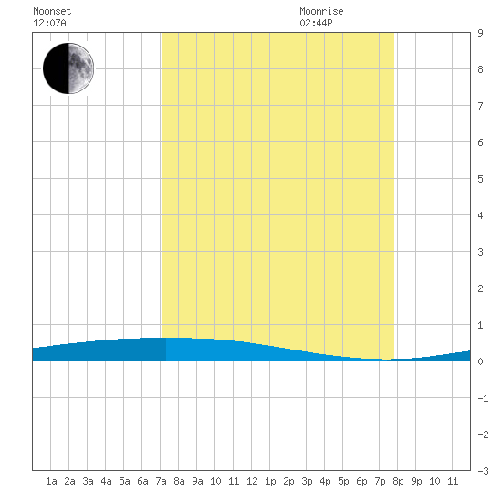 Port Ingleside tide chart for Sunday, August 31, 2025