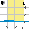 Port Ingleside tide chart for Sunday, August 31, 2025