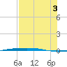 Port Ingleside tide chart for Sunday, August 3, 2025