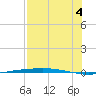 Port Ingleside tide chart for Monday, August 4, 2025