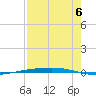 Port Ingleside tide chart for Wednesday, August 6, 2025