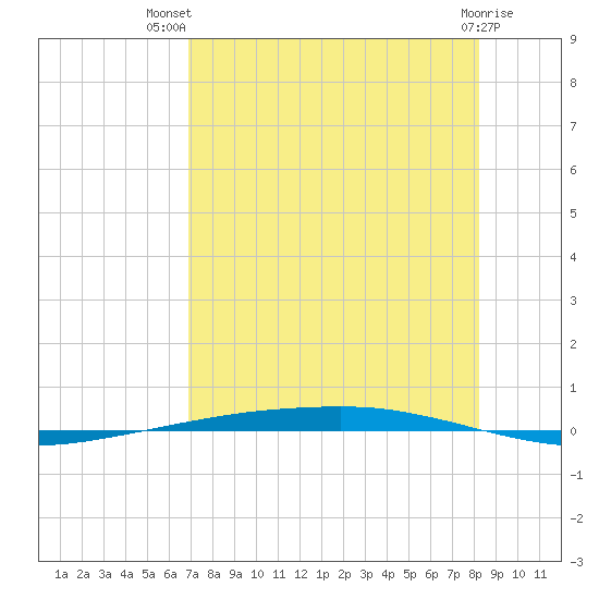 Port Ingleside tide chart for Thursday, August 7, 2025