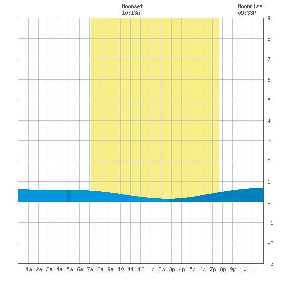 Port Ingleside tide chart for Wednesday, September 10, 2025