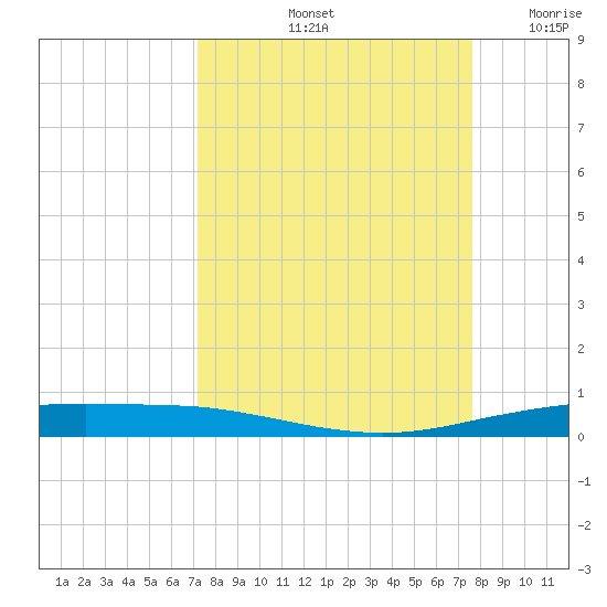 Port Ingleside tide chart for Thursday, September 11, 2025