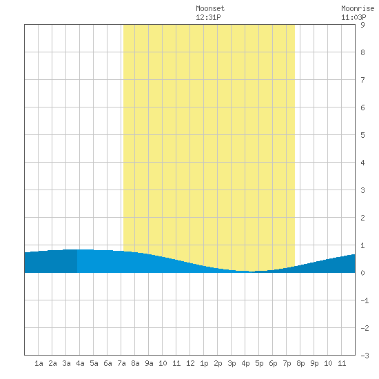 Port Ingleside tide chart for Friday, September 12, 2025