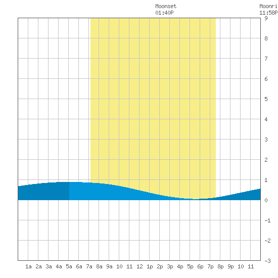 Port Ingleside tide chart for Saturday, September 13, 2025