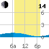 Port Ingleside tide chart for Sunday, September 14, 2025
