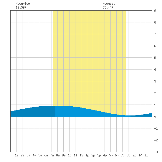 Port Ingleside tide chart for Monday, September 15, 2025